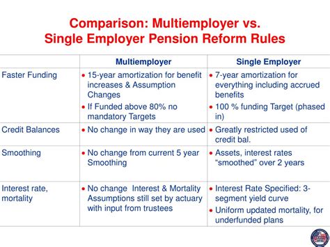 single employer plan vs multiemployer.